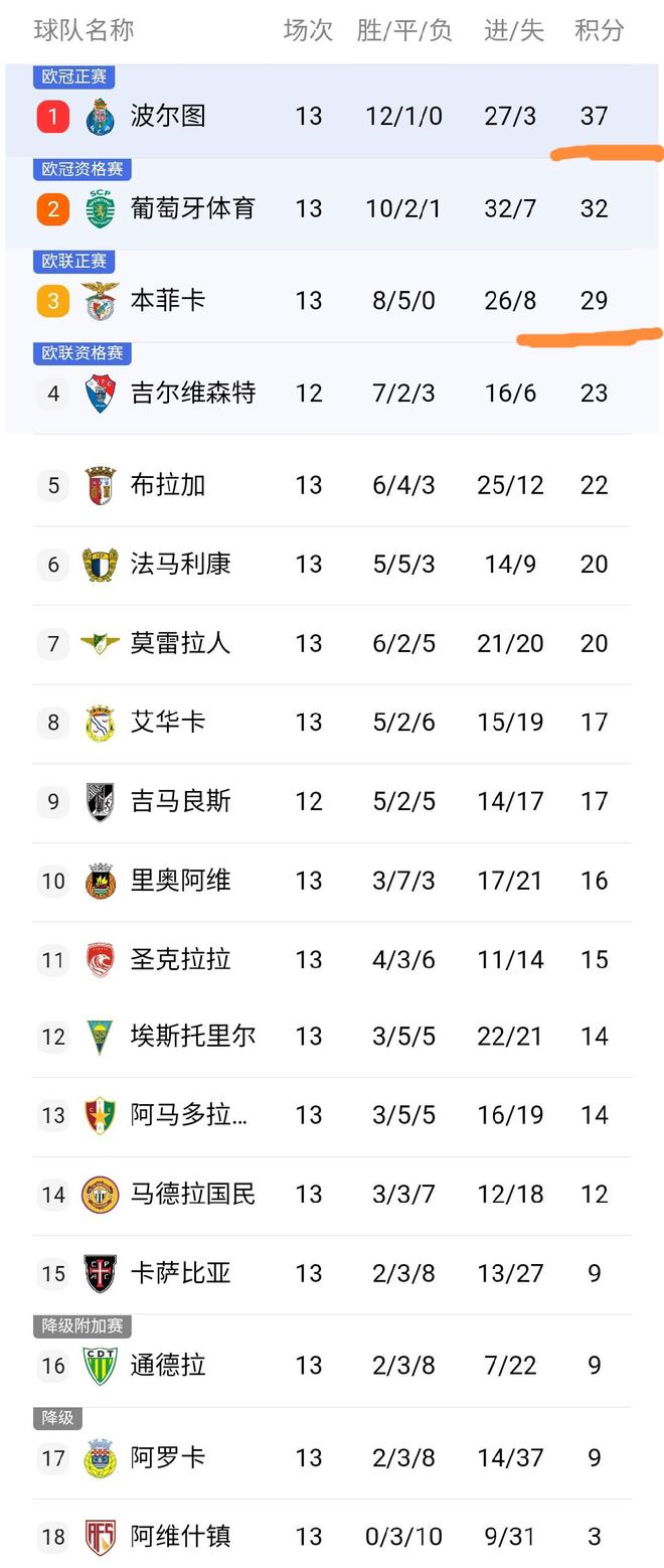 里程碑夜本菲卡绝杀压哨，葡超集结日刷纪录，悬念犹存，纪律约束更严格的简单介绍